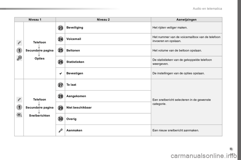 TOYOTA PROACE 2016 Instructieboekje (in Dutch) 461
1
1
27
28
29
30
23
24
25
26
Proace_nl_Chap10c_RCC-1_ed01-2016
Niveau 1Niveau 2Aanwijzingen
Telefoon
Secundaire pagina
Opties
BeveiligingHet rijden veiliger maken.
VoicemailHet nummer van de voicem TOYOTA PROACE 2016 Instructieboekje (in Dutch) 461
1
1
27
28
29
30
23
24
25
26
Proace_nl_Chap10c_RCC-1_ed01-2016
Niveau 1Niveau 2Aanwijzingen
Telefoon
Secundaire pagina
Opties
BeveiligingHet rijden veiliger maken.
VoicemailHet nummer van de voicem