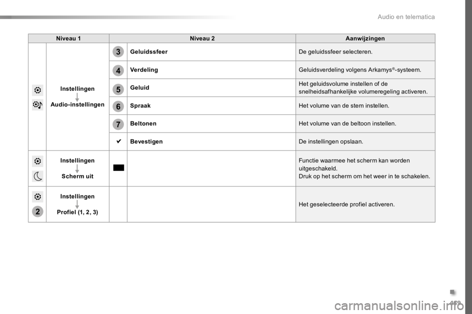 TOYOTA PROACE 2016 Instructieboekje (in Dutch) 469
5
6
7
3
4
2
Proace_nl_Chap10c_RCC-1_ed01-2016
Niveau 1Niveau 2Aanwijzingen
Instellingen
Audio-instellingen
GeluidssfeerDe geluidssfeer selecteren.
VerdelingGeluidsverdeling volgens Arkamys®-syste TOYOTA PROACE 2016 Instructieboekje (in Dutch) 469
5
6
7
3
4
2
Proace_nl_Chap10c_RCC-1_ed01-2016
Niveau 1Niveau 2Aanwijzingen
Instellingen
Audio-instellingen
GeluidssfeerDe geluidssfeer selecteren.
VerdelingGeluidsverdeling volgens Arkamys®-syste