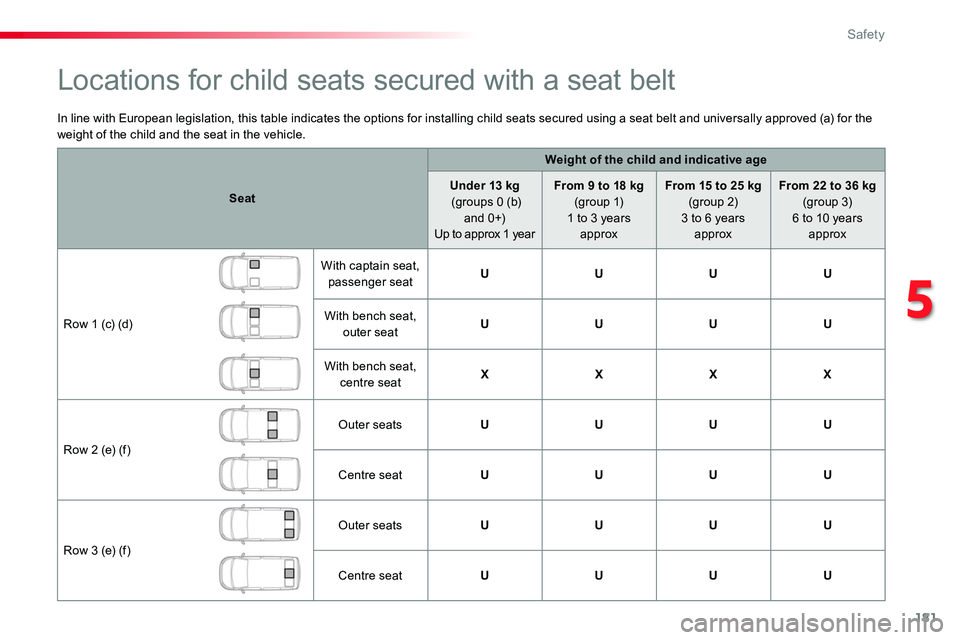 TOYOTA PROACE VERSO 2016 Owners Manual 181
In line with European legislation, this table indicates the options for installing child seats secured using a seat belt and universally approved (a) for the weight of the child and the seat in th TOYOTA PROACE VERSO 2016 Owners Manual 181
In line with European legislation, this table indicates the options for installing child seats secured using a seat belt and universally approved (a) for the weight of the child and the seat in th