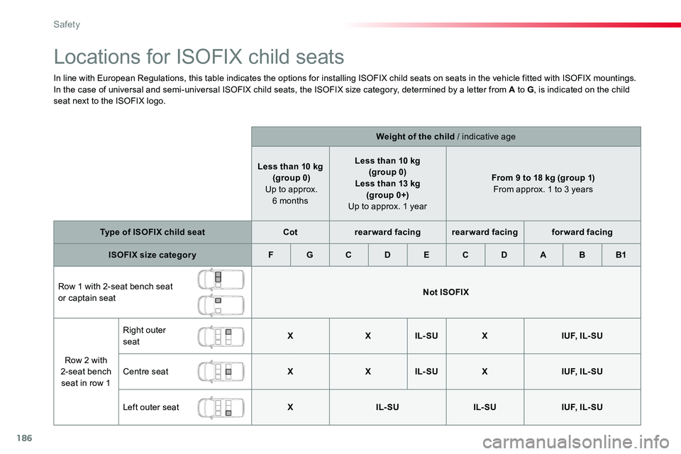TOYOTA PROACE VERSO 2016 Owners Manual 186
Locations for ISOFIX child seats
In line with European Regulations, this table indicates the options for installing ISOFIX child seats on seats in the vehicle fitted with ISOFIX mountings.In the c TOYOTA PROACE VERSO 2016 Owners Manual 186
Locations for ISOFIX child seats
In line with European Regulations, this table indicates the options for installing ISOFIX child seats on seats in the vehicle fitted with ISOFIX mountings.In the c