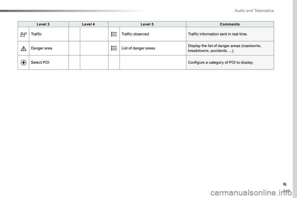 TOYOTA PROACE VERSO 2016  Owners Manual 349
Level 3Level 4Level 5Comments
Tr a f f i cTraffic observedTraffic information sent in real time.
Danger areaList of danger areasDisplay the list of danger areas (roadworks, breakdowns, accidents, 
