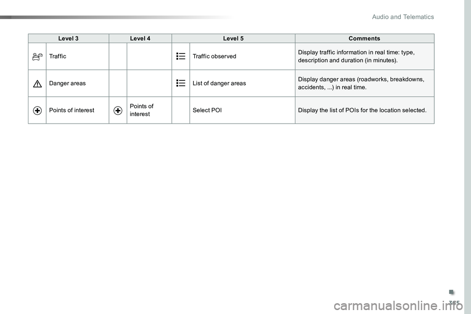 TOYOTA PROACE VERSO 2016  Owners Manual 365
Level 3Level 4Level 5Comments
Tr a f f i cTraffic observedDisplay traffic information in real time: type, description and duration (in minutes).
Danger areasList of danger areasDisplay danger area