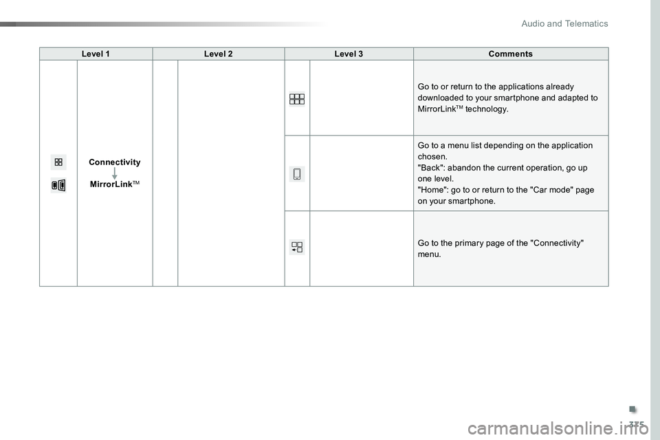 TOYOTA PROACE VERSO 2016  Owners Manual 375
Level 1Level 2Level 3Comments
Connectivity
MirrorLinkTM
Go to or return to the applications already downloaded to your smartphone and adapted to MirrorLinkTM technology.
Go to a menu list dependin