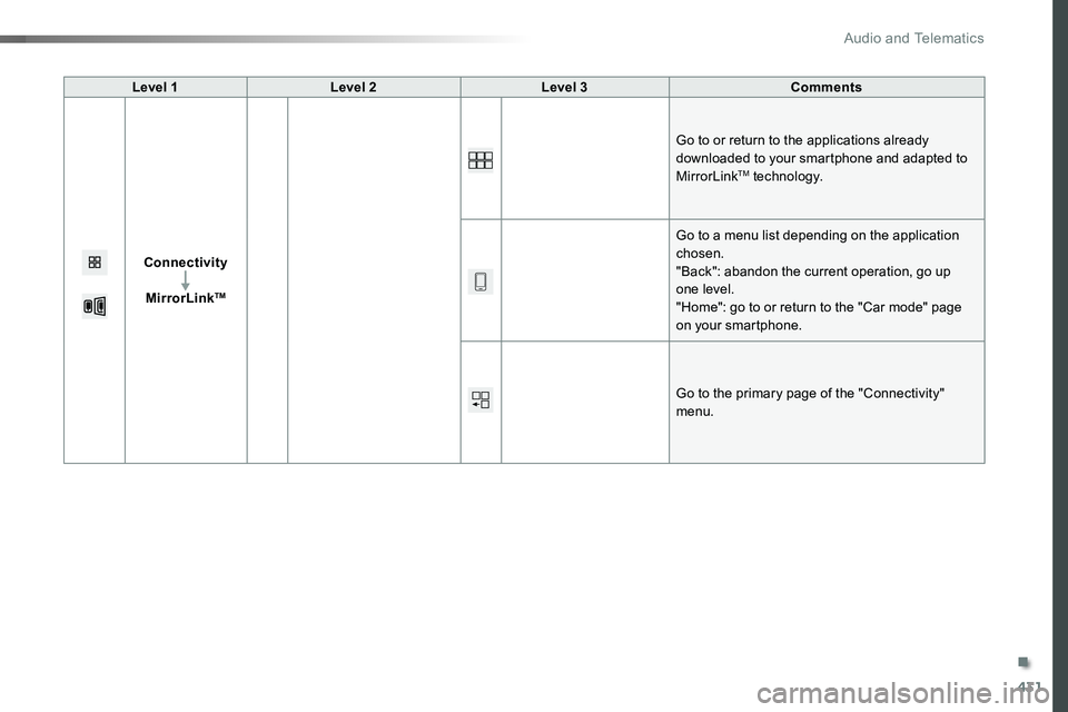 TOYOTA PROACE VERSO 2016  Owners Manual 431
Level 1Level 2Level 3Comments
Connectivity
MirrorLinkTM
Go to or return to the applications already downloaded to your smartphone and adapted to MirrorLinkTM technology.
Go to a menu list dependin