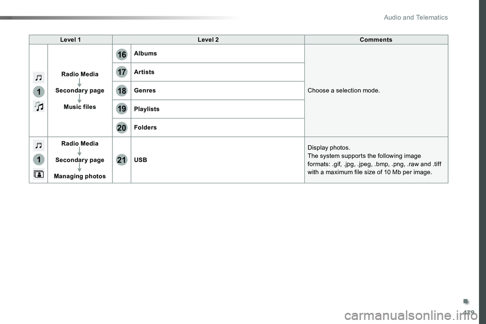 TOYOTA PROACE VERSO 2016  Owners Manual 439
1
1
17
20
18
21
19
16
Level 1Level 2Comments
Radio Media
Secondary page
Music files
Albums
Choose a selection mode.
Artists
Genres
Playlists
Folders
Radio Media
Secondary page
Managing photos
USB

