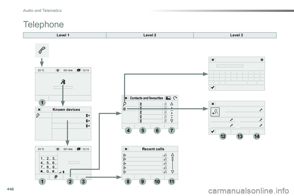 TOYOTA PROACE VERSO 2016  Owners Manual 446
12:13
23 °C531 kHz
12:13
23 °C531 kH z
4
1
1
8
14
5
39
12
6
210
7
11
13
Level 1
Telephone
Level 2Level 3
Known devices
Recent calls
Contacts and favourites 
Audio and Telematics  