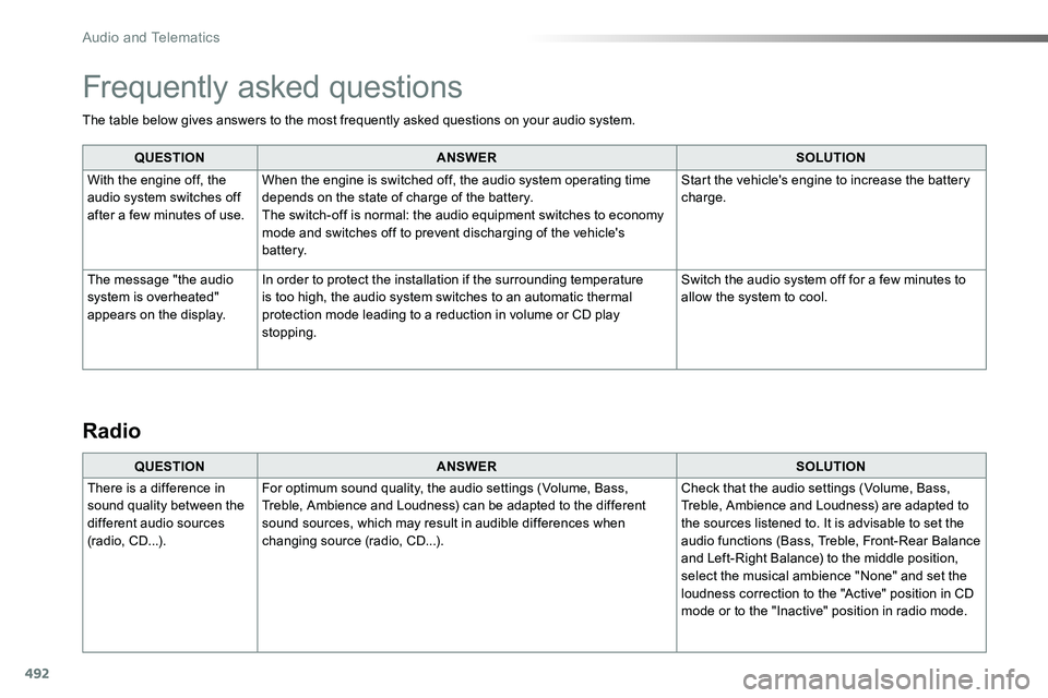 TOYOTA PROACE VERSO 2016 Owners Manual 492
The table below gives answers to the most frequently asked questions on your audio system.
QUESTIONANSWERSOLUTION
With the engine off, the audio system switches off after a few minutes of use.
Whe TOYOTA PROACE VERSO 2016 Owners Manual 492
The table below gives answers to the most frequently asked questions on your audio system.
QUESTIONANSWERSOLUTION
With the engine off, the audio system switches off after a few minutes of use.
Whe