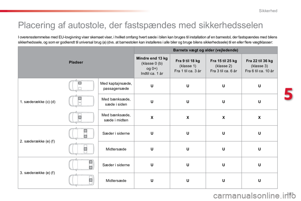 TOYOTA PROACE VERSO 2016 Brugsanvisning (in Danish) 181
ProaceVerso_da_Chap05_securite_ed01-2016
I overensstemmelse med EU-lovgivning viser skemaet viser, i hvilket omfang hvert sæde i bilen kan bruges til installation af en barnestol, der fastspænde TOYOTA PROACE VERSO 2016 Brugsanvisning (in Danish) 181
ProaceVerso_da_Chap05_securite_ed01-2016
I overensstemmelse med EU-lovgivning viser skemaet viser, i hvilket omfang hvert sæde i bilen kan bruges til installation af en barnestol, der fastspænde