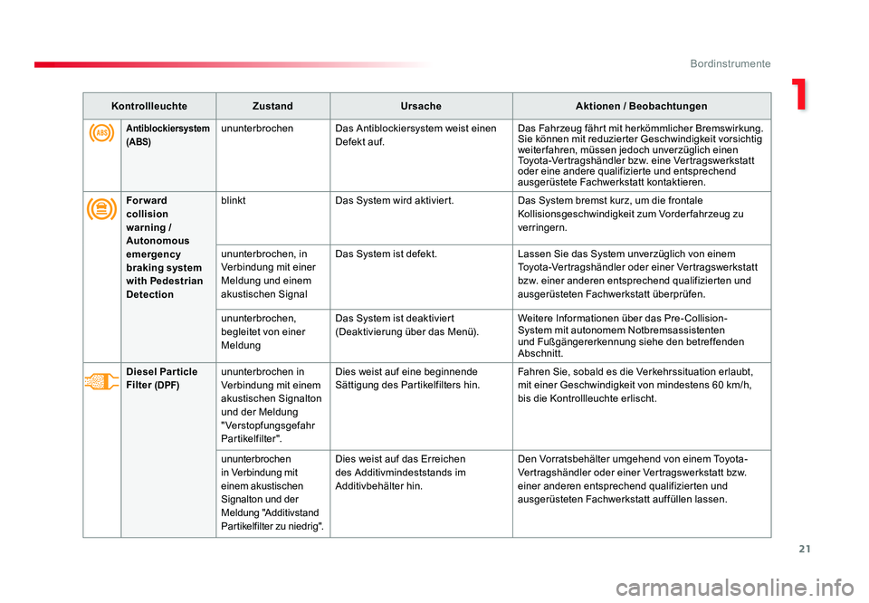 TOYOTA PROACE VERSO 2016  Betriebsanleitungen (in German) 21
1
Bordinstrumente
Proace_Verso_de_Chap01_instruments-de-bord_ed01-2016
KontrollleuchteZustand Ursache Aktionen / Beobachtungen
For ward 
collision   
warning / 
Autonomous 
emergency 
braking syste