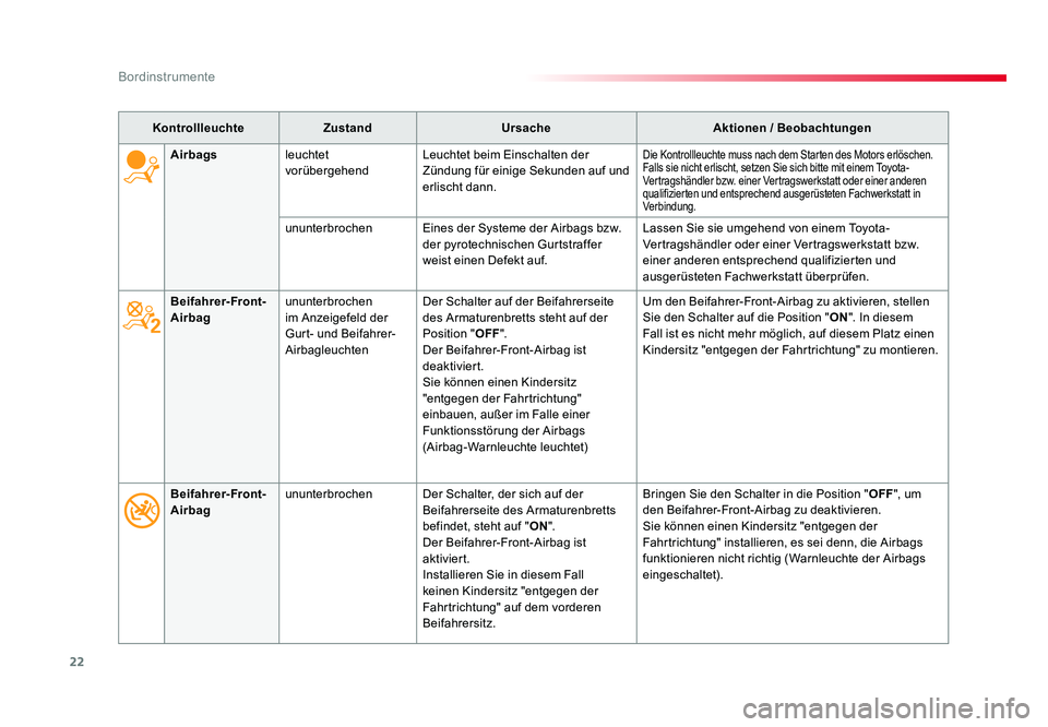 TOYOTA PROACE VERSO 2016  Betriebsanleitungen (in German) 22
Bordinstrumente
Proace_Verso_de_Chap01_instruments-de-bord_ed01-2016
KontrollleuchteZustand Ursache Aktionen / Beobachtungen
Beifahrer- Front-
Airbag ununterbrochen 
im Anzeigefeld der 
Gurt- und B