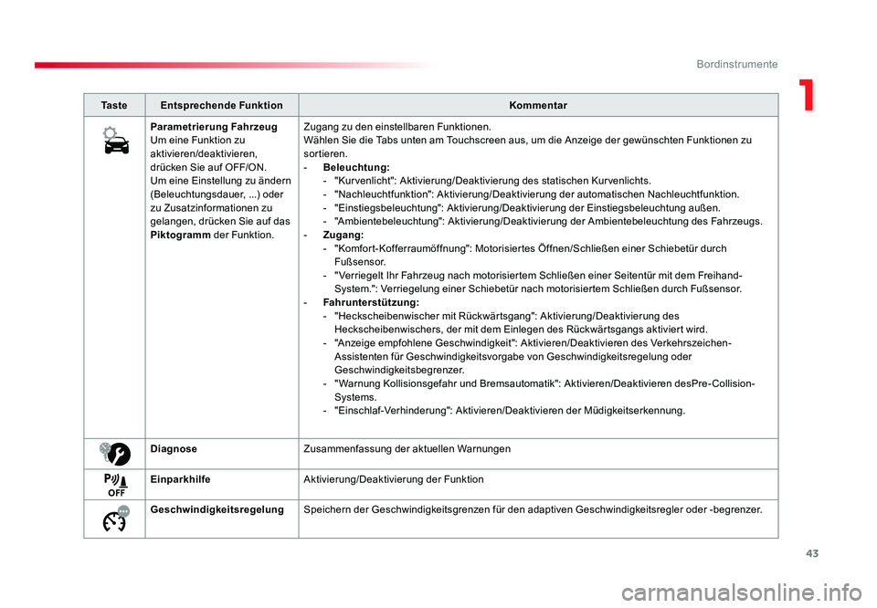 TOYOTA PROACE VERSO 2017  Betriebsanleitungen (in German) 43
1
Bordinstrumente
Proace_Verso_de_Chap01_instruments-de-bord_ed01-2016
Ta s t eEntsprechende Funktion Kommentar
Parametrierung Fahrzeug
Um eine Funktion zu 
aktivieren/deaktivieren, 
drücken Sie a