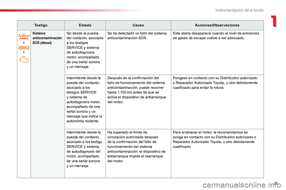 TOYOTA PROACE VERSO 2017  Manual del propietario (in Spanish) 25
ProaceVerso_es_Chap01_instruments-de-bord_ed01-2016
Te s t i g oEstadoCausaAcciones/Observaciones
+
+
Sistema anticontaminación SCR (diésel)
fijo desde la puesta del contacto, asociado a los test