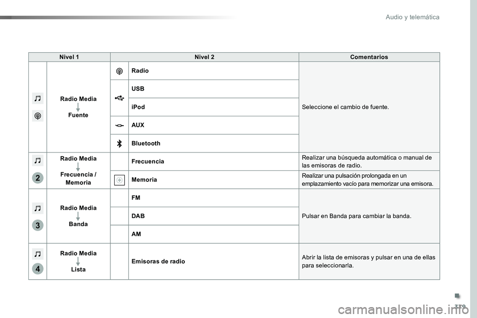 TOYOTA PROACE VERSO 2017  Manual del propietario (in Spanish) 379
3
2
4
ProaceVerso_es_Chap10b_NAC-1_ed01-2016
Nivel 1Nivel 2Comentarios
Radio Media
Fuente
Radio
Seleccione el cambio de fuente.
USB
iPod
AUX
Bluetooth
Radio Media
Frecuencia / Memoria
FrecuenciaRe