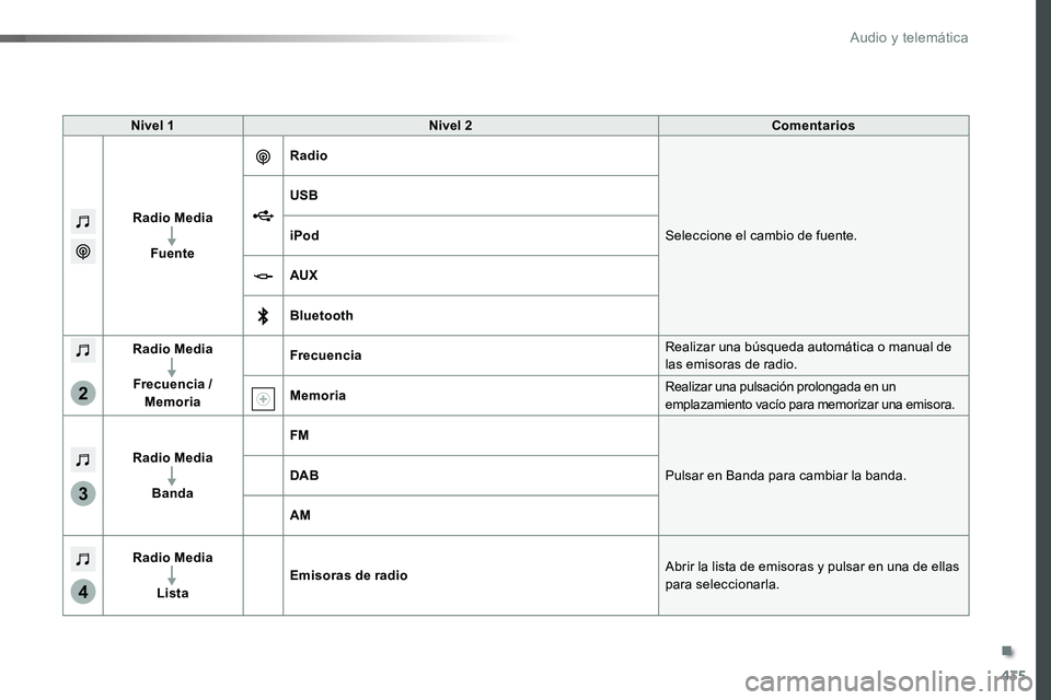 TOYOTA PROACE VERSO 2017  Manual del propietario (in Spanish) 435
3
2
4
ProaceVerso_es_Chap10c_RCC-1_ed01-2016
Nivel 1Nivel 2Comentarios
Radio Media
Fuente
Radio
Seleccione el cambio de fuente.
USB
iPod
AUX
Bluetooth
Radio Media
Frecuencia / Memoria
FrecuenciaRe