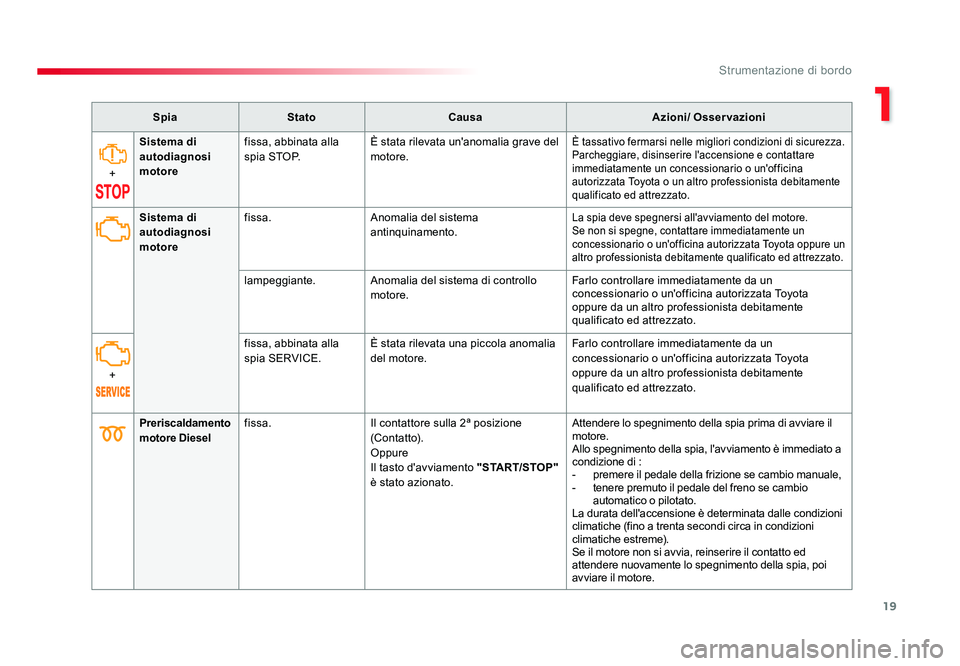 TOYOTA PROACE VERSO 2017  Manuale duso (in Italian) 19
1
Strumentazione di bordo
Spacetourer-VP_it_Chap01_instruments-de-bord_ed01-2016
SpiaStato Causa Azioni/ Osservazioni
+ Sistema di 
autodiagnosi 
motore
fissa, abbinata alla 
s p i a  S T O P.
È s