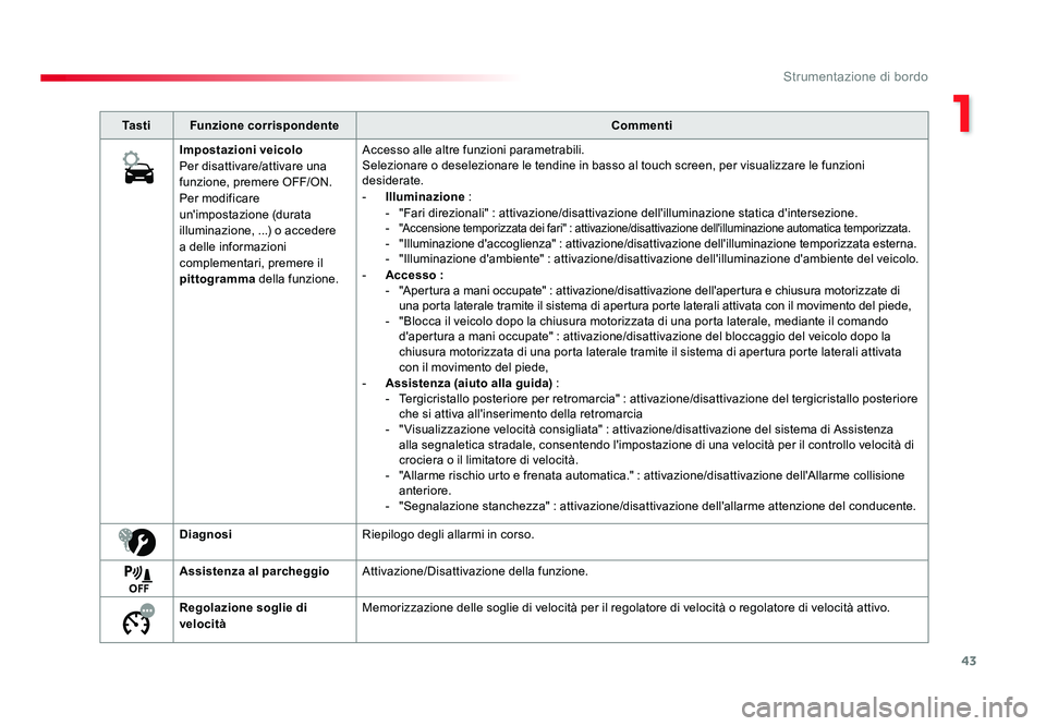 TOYOTA PROACE VERSO 2017 Manuale duso (in Italian) 43
1
Strumentazione di bordo
Spacetourer-VP_it_Chap01_instruments-de-bord_ed01-2016
Ta s t iFunzione corrispondente Commenti
Impostazioni veicolo
Per disattivare/attivare una
funzione, premere OFF/ON TOYOTA PROACE VERSO 2017 Manuale duso (in Italian) 43
1
Strumentazione di bordo
Spacetourer-VP_it_Chap01_instruments-de-bord_ed01-2016
Ta s t iFunzione corrispondente Commenti
Impostazioni veicolo
Per disattivare/attivare una
funzione, premere OFF/ON