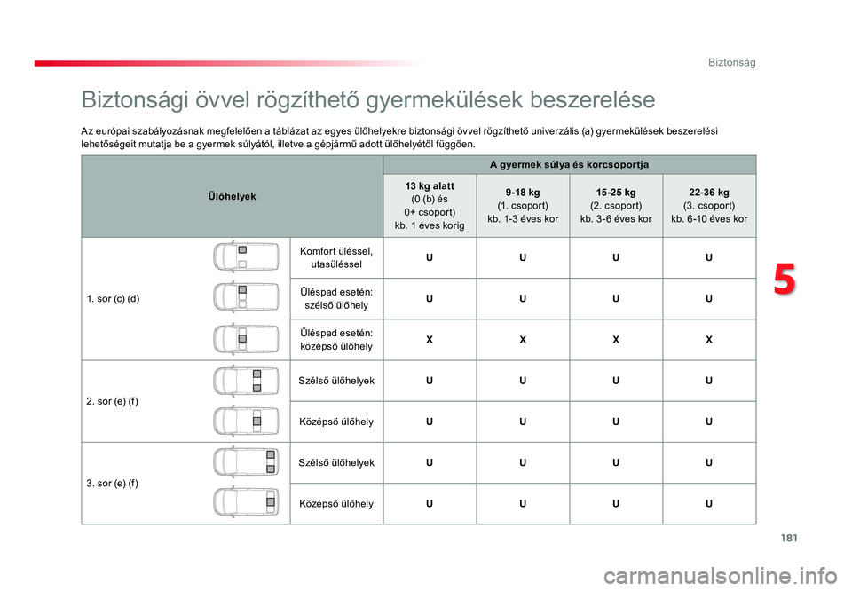 TOYOTA PROACE VERSO 2016 Kezelési útmutató (in Hungarian) 181
Spacetourer-VP_hu_Chap05_securite_ed01-2016
Az európai szabályozásnak megfelelően a táblázat az egyes ülőhelyekre biztonsági övvel rögzíthető univerzális (a) gyermekülések beszerel TOYOTA PROACE VERSO 2016 Kezelési útmutató (in Hungarian) 181
Spacetourer-VP_hu_Chap05_securite_ed01-2016
Az európai szabályozásnak megfelelően a táblázat az egyes ülőhelyekre biztonsági övvel rögzíthető univerzális (a) gyermekülések beszerel
