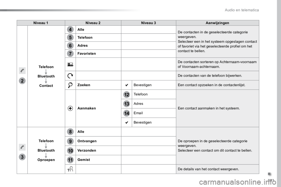 TOYOTA PROACE VERSO 2017  Instructieboekje (in Dutch) 391
14
12
13
3
2
5
6
7
4
8
9
10
11
ProaceVerso_nl_Chap10b_NAC-1_ed01-2016
Niveau 1Niveau 2 Niveau 3 Aanwijzingen
Telefoon
Bluetooth Contact Alle
De contacten in de geselecteerde categorie 
weergeven.
