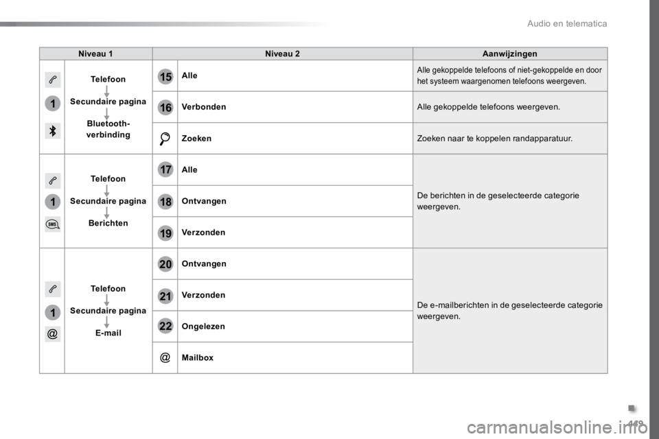 TOYOTA PROACE VERSO 2017 Instructieboekje (in Dutch) 449
1
1
1
19
20
21
22
15
16
17
18
ProaceVerso_nl_Chap10c_RCC-1_ed01-2016
Niveau 1Niveau 2 Aanwijzingen
Telefoon
Secundaire pagina Bluetooth-
verbinding Alle
Alle gekoppelde telefoons of niet-gekoppeld TOYOTA PROACE VERSO 2017 Instructieboekje (in Dutch) 449
1
1
1
19
20
21
22
15
16
17
18
ProaceVerso_nl_Chap10c_RCC-1_ed01-2016
Niveau 1Niveau 2 Aanwijzingen
Telefoon
Secundaire pagina Bluetooth-
verbinding Alle
Alle gekoppelde telefoons of niet-gekoppeld