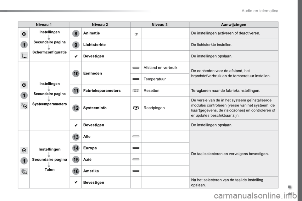 TOYOTA PROACE VERSO 2017 Instructieboekje (in Dutch) 461
1
8
9
1
1
13
14
15
16
11
10
12
ProaceVerso_nl_Chap10c_RCC-1_ed01-2016
Niveau 1Niveau 2 Niveau 3 Aanwijzingen
Instellingen
Secundaire pagina
Schermconfiguratie Animatie De instellingen activeren o TOYOTA PROACE VERSO 2017 Instructieboekje (in Dutch) 461
1
8
9
1
1
13
14
15
16
11
10
12
ProaceVerso_nl_Chap10c_RCC-1_ed01-2016
Niveau 1Niveau 2 Niveau 3 Aanwijzingen
Instellingen
Secundaire pagina
Schermconfiguratie Animatie De instellingen activeren o