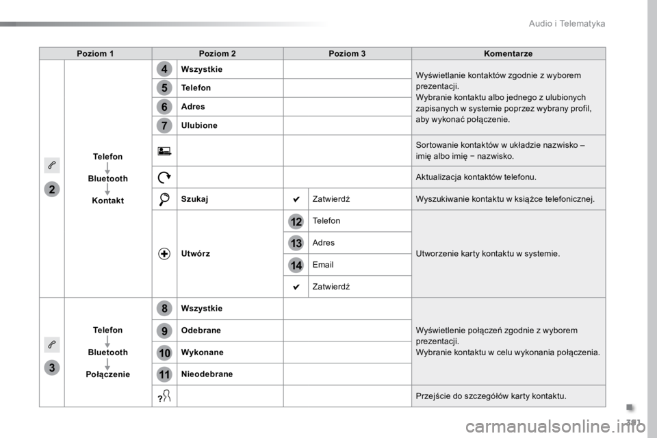TOYOTA PROACE VERSO 2016  Instrukcja obsługi (in Polish) 391
14
12
13
3
2
5
6
7
4
8
9
10
11
ProaceVerso_pl_Chap10b_NAC-1_ed01-2016
Poziom 1Poziom 2 Poziom 3 Komentarze
Telefon
Bluetooth Kontakt Wszystkie
Wyświetlanie kontaktów zgodnie z wyborem 
prezentac