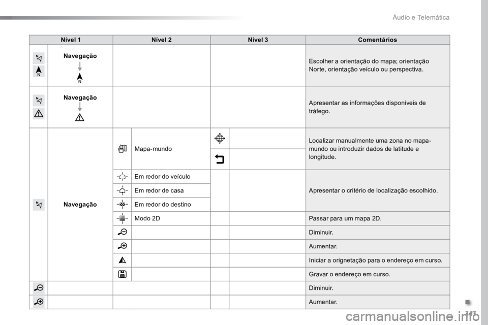 TOYOTA PROACE VERSO 2016  Manual de utilização (in Portuguese) 343
ProaceVerso_pt_Chap10b_NAC-1_ed01-2016
Nível 1Nível 2 Nível 3 Comentários
Navegação Escolher a orientação do mapa; orientação 
Norte, orientação veículo ou perspectiva.
Navegação Ap
