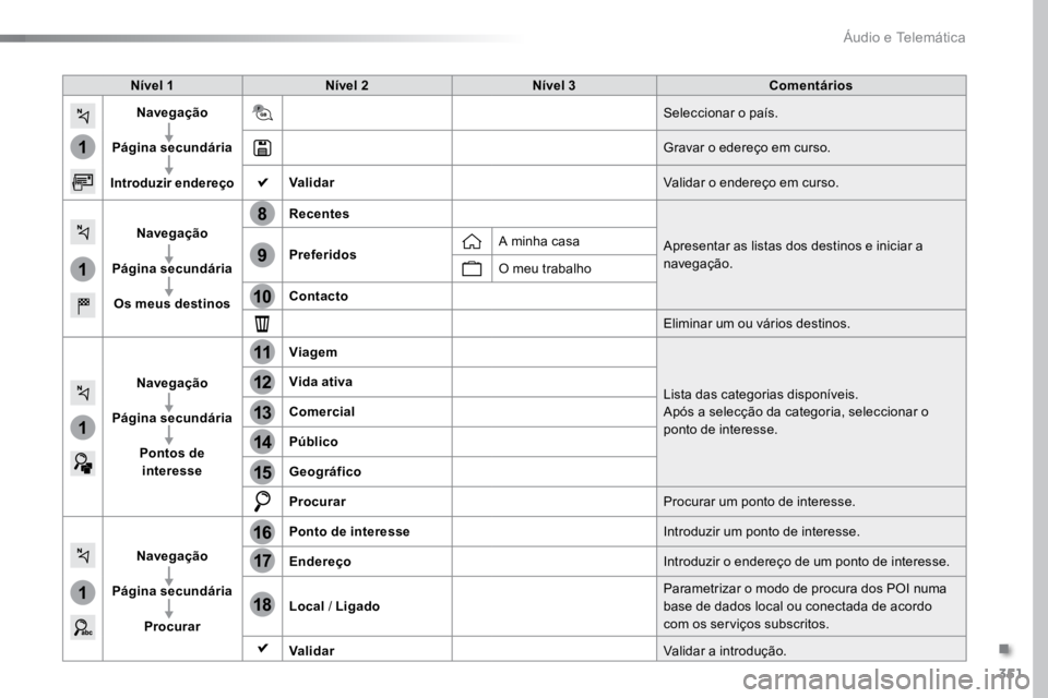 TOYOTA PROACE VERSO 2016 Manual de utilização (in Portuguese) 351
1
1
1
1
17
18
8
11
9
12
10
13
16
14
15
ProaceVerso_pt_Chap10b_NAC-1_ed01-2016
Nível 1Nível 2 Nível 3 Comentários
Navegação
Página secundária
Introduzir endereço
Seleccionar o país.
Grava TOYOTA PROACE VERSO 2016 Manual de utilização (in Portuguese) 351
1
1
1
1
17
18
8
11
9
12
10
13
16
14
15
ProaceVerso_pt_Chap10b_NAC-1_ed01-2016
Nível 1Nível 2 Nível 3 Comentários
Navegação
Página secundária
Introduzir endereço
Seleccionar o país.
Grava