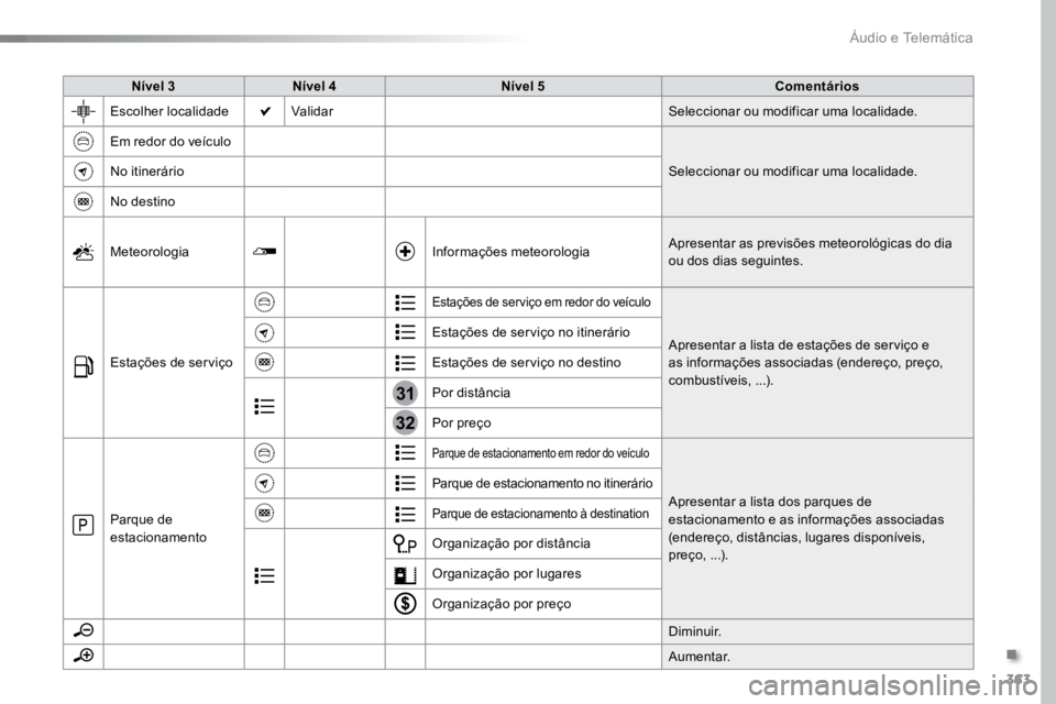 TOYOTA PROACE VERSO 2016 Manual de utilização (in Portuguese) 363
31
32
ProaceVerso_pt_Chap10b_NAC-1_ed01-2016
Nível 3Nível 4 Nível 5 Comentários
Escolher localidade Validar Seleccionar ou modificar uma localidade.
Em redor do veículo Seleccionar ou modific TOYOTA PROACE VERSO 2016 Manual de utilização (in Portuguese) 363
31
32
ProaceVerso_pt_Chap10b_NAC-1_ed01-2016
Nível 3Nível 4 Nível 5 Comentários
Escolher localidade Validar Seleccionar ou modificar uma localidade.
Em redor do veículo Seleccionar ou modific