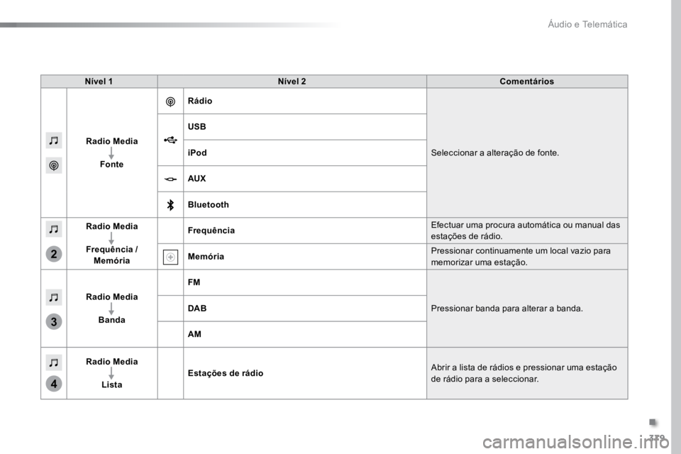 TOYOTA PROACE VERSO 2016  Manual de utilização (in Portuguese) 379
3
2
4
ProaceVerso_pt_Chap10b_NAC-1_ed01-2016
Nível 1Nível 2 Comentários
Radio Media Fonte Rádio
Seleccionar a alteração de fonte.
USB
iPod
AUX
Bluetooth
Radio Media
Frequência /  Memória F