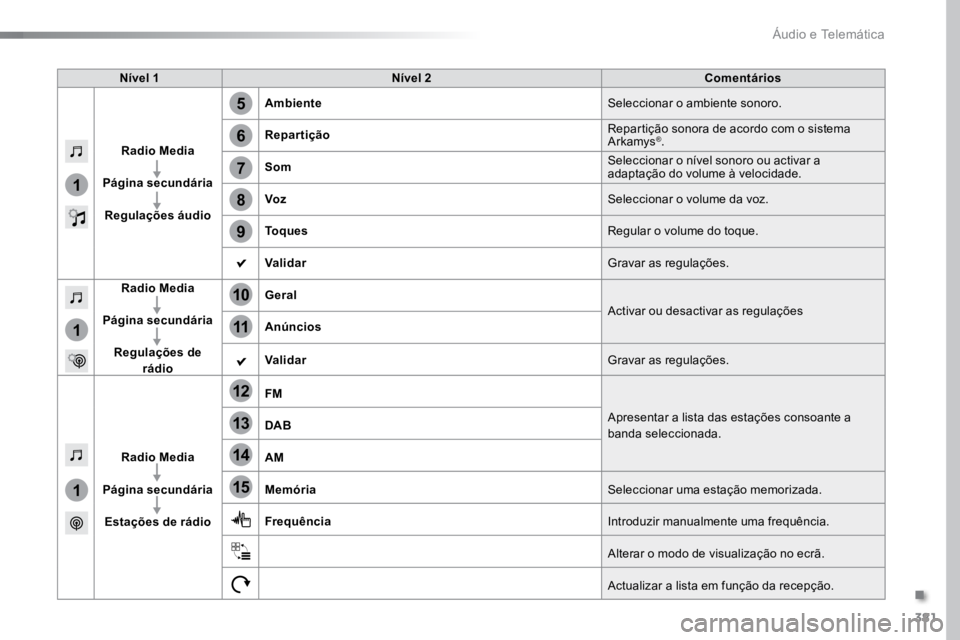 TOYOTA PROACE VERSO 2016 Manual de utilização (in Portuguese) 381
5
12
8
6
13
14
15
9
7
10
11
1
1
1
ProaceVerso_pt_Chap10b_NAC-1_ed01-2016
Nível 1Nível 2 Comentários
Radio Media
Página secundária Regulações áudio Ambiente
Seleccionar o ambiente sonoro.
R TOYOTA PROACE VERSO 2016 Manual de utilização (in Portuguese) 381
5
12
8
6
13
14
15
9
7
10
11
1
1
1
ProaceVerso_pt_Chap10b_NAC-1_ed01-2016
Nível 1Nível 2 Comentários
Radio Media
Página secundária Regulações áudio Ambiente
Seleccionar o ambiente sonoro.
R