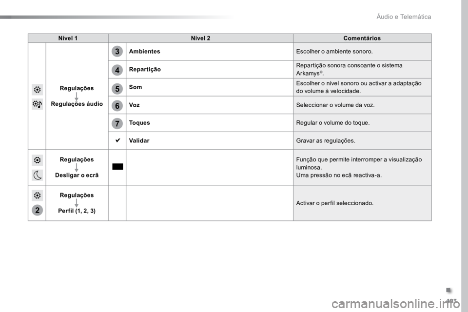 TOYOTA PROACE VERSO 2016 Manual de utilização (in Portuguese) 403
2
5
6
7
3
4
ProaceVerso_pt_Chap10b_NAC-1_ed01-2016
Nível 1Nível 2 Comentários
Regulações
Regulações áudio Ambientes
Escolher o ambiente sonoro.
Repartição Repartição sonora consoante o TOYOTA PROACE VERSO 2016 Manual de utilização (in Portuguese) 403
2
5
6
7
3
4
ProaceVerso_pt_Chap10b_NAC-1_ed01-2016
Nível 1Nível 2 Comentários
Regulações
Regulações áudio Ambientes
Escolher o ambiente sonoro.
Repartição Repartição sonora consoante o