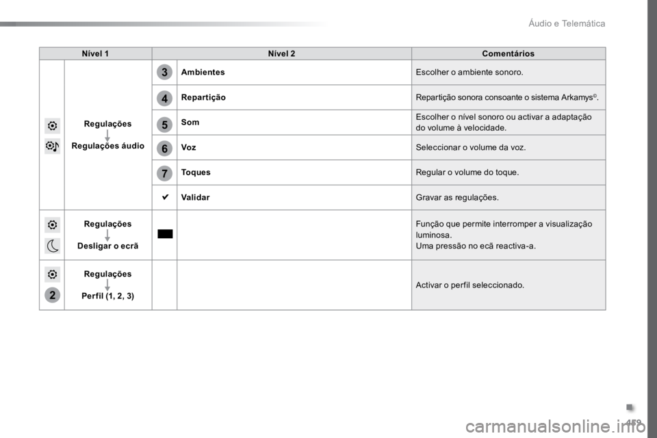 TOYOTA PROACE VERSO 2016 Manual de utilização (in Portuguese) 459
5
6
7
3
4
2
ProaceVerso_pt_Chap10c_RCC-1_ed01-2016
Nível 1Nível 2 Comentários
Regulações
Regulações áudio Ambientes
Escolher o ambiente sonoro.
Repartição Repartição sonora consoante o TOYOTA PROACE VERSO 2016 Manual de utilização (in Portuguese) 459
5
6
7
3
4
2
ProaceVerso_pt_Chap10c_RCC-1_ed01-2016
Nível 1Nível 2 Comentários
Regulações
Regulações áudio Ambientes
Escolher o ambiente sonoro.
Repartição Repartição sonora consoante o