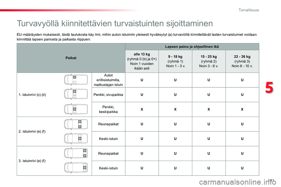 TOYOTA PROACE VERSO 2017  Omistajan Käsikirja (in Finnish) 181
ProaceVerso_fi_Chap05_securite_ed01-2016
EU-määräysten mukaisesti, tästä taulukosta käy ilmi, mihin auton istuimiin yleisesti hyväksytyt (a) turvavöillä kiinnitettävät lasten turvaistui