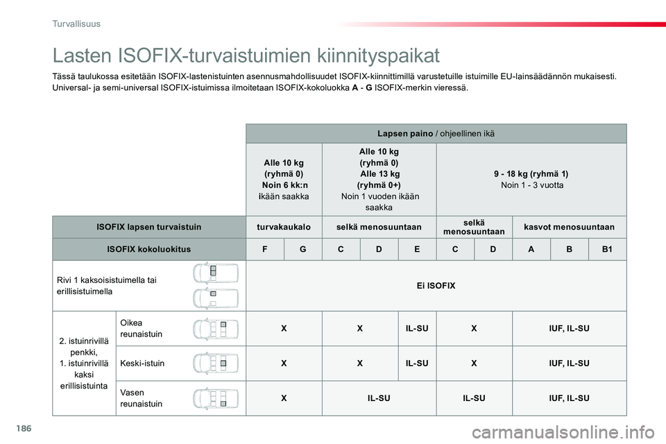 TOYOTA PROACE VERSO 2017  Omistajan Käsikirja (in Finnish) 186
ProaceVerso_fi_Chap05_securite_ed01-2016
Lasten ISOFIX-turvaistuimien kiinnityspaikat
Tässä taulukossa esitetään ISOFIX-lastenistuinten asennusmahdollisuudet ISOFIX-kiinnittimillä varustetuil