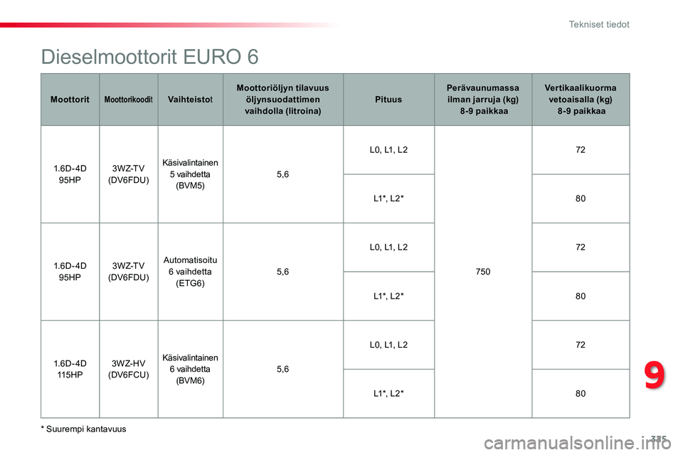 TOYOTA PROACE VERSO 2016 Omistajan Käsikirja (in Finnish) 325
ProaceVerso_fi_Chap09_caracteristiques-techniques_ed01-2016
Dieselmoottorit EURO 6
* Suurempi kantavuus
MoottoritMoottorikooditVaihteistotMoottoriöljyn tilavuus öljynsuodattimen vaihdolla (litro TOYOTA PROACE VERSO 2016 Omistajan Käsikirja (in Finnish) 325
ProaceVerso_fi_Chap09_caracteristiques-techniques_ed01-2016
Dieselmoottorit EURO 6
* Suurempi kantavuus
MoottoritMoottorikooditVaihteistotMoottoriöljyn tilavuus öljynsuodattimen vaihdolla (litro