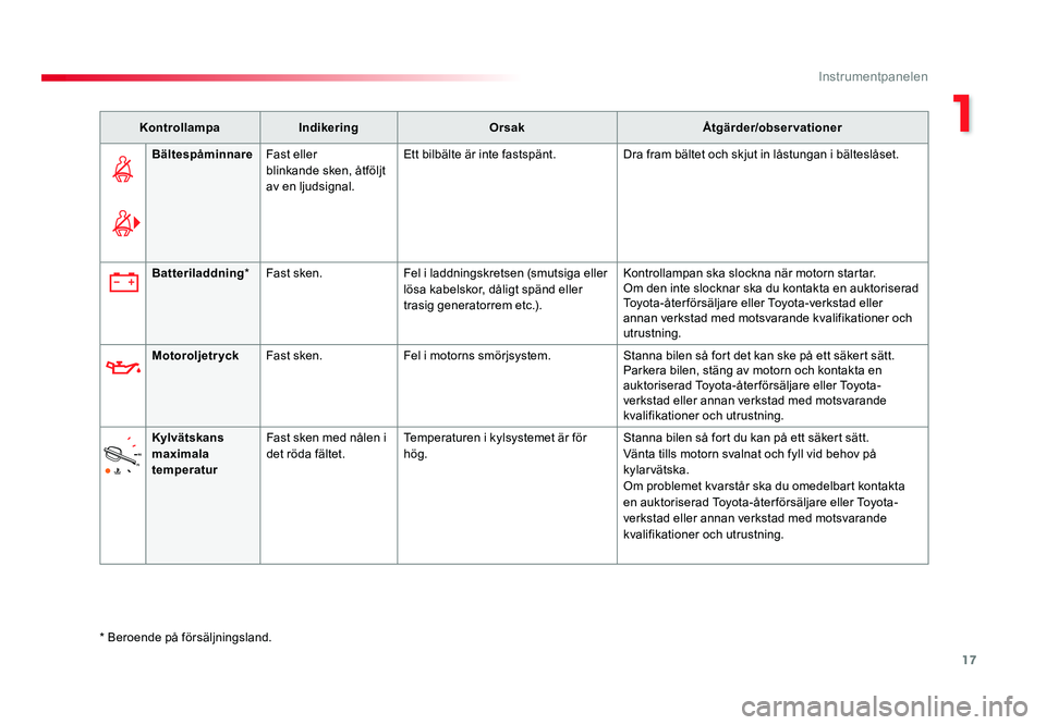TOYOTA PROACE VERSO 2016 Bruksanvisningar (in Swedish) 17
1
Instrumentpanelen
Spacetourer-VP_sv_Chap01_instruments-de-bord_ed01-2016
KontrollampaIndikering Orsak Åtgärder/observationer
Bältespåminnare Fast eller
blinkande sken, åtföljt
av en ljuds TOYOTA PROACE VERSO 2016 Bruksanvisningar (in Swedish) 17
1
Instrumentpanelen
Spacetourer-VP_sv_Chap01_instruments-de-bord_ed01-2016
KontrollampaIndikering Orsak Åtgärder/observationer
Bältespåminnare Fast eller
blinkande sken, åtföljt
av en ljuds