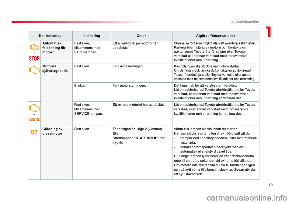 TOYOTA PROACE VERSO 2016 Bruksanvisningar (in Swedish) 19
1
Instrumentpanelen
Spacetourer-VP_sv_Chap01_instruments-de-bord_ed01-2016
KontrollampaIndikering Orsak Åtgärder/observationer
+ Automatisk
felsökning för
motorn
Fast sken,
tillsammans med
TOYOTA PROACE VERSO 2016 Bruksanvisningar (in Swedish) 19
1
Instrumentpanelen
Spacetourer-VP_sv_Chap01_instruments-de-bord_ed01-2016
KontrollampaIndikering Orsak Åtgärder/observationer
+ Automatisk
felsökning för
motorn
Fast sken,
tillsammans med
