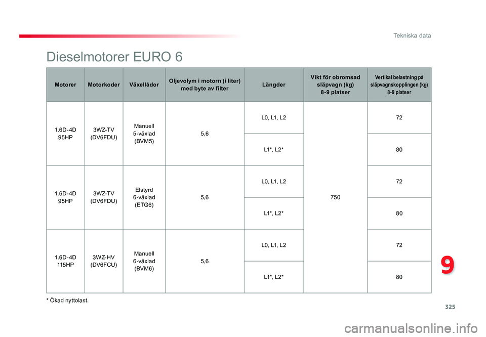 TOYOTA PROACE VERSO 2016  Bruksanvisningar (in Swedish) 325
9
Tekniska data
Spacetourer-VP_sv_Chap09_caracteristiques-techniques_ed01-2016
Dieselmotorer EURO 6
* Ökad nyttolast.Motorer Motorkoder
VäxellådorOljevolym i motorn (i liter) 
med byte av filte