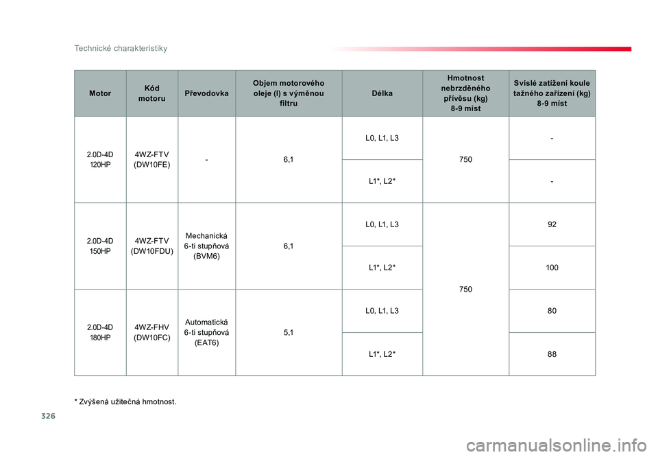 TOYOTA PROACE VERSO 2016  Návod na použití (in Czech) 326
Technické charakteristiky
Spacetourer-VP_cs_Chap09_caracteristiques-techniques_ed01-2016
* Zvýšená užitečná hmotnost.Motor
Kód 
motoru Převodovka Objem motorového 
 
oleje (l) s výměno