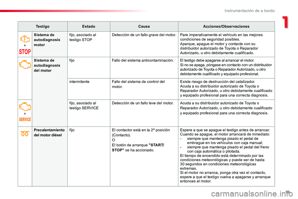 TOYOTA PROACE VERSO 2016 Manual del propietario (in Spanish) 19
ProaceVerso_es_Chap01_instruments-de-bord_ed01-2016
Te s t i g oEstadoCausaAcciones/Observaciones
+
Sistema de autodiagnosis motor
fijo, asociado al testigo STOPDetección de un fallo grave del mot TOYOTA PROACE VERSO 2016 Manual del propietario (in Spanish) 19
ProaceVerso_es_Chap01_instruments-de-bord_ed01-2016
Te s t i g oEstadoCausaAcciones/Observaciones
+
Sistema de autodiagnosis motor
fijo, asociado al testigo STOPDetección de un fallo grave del mot