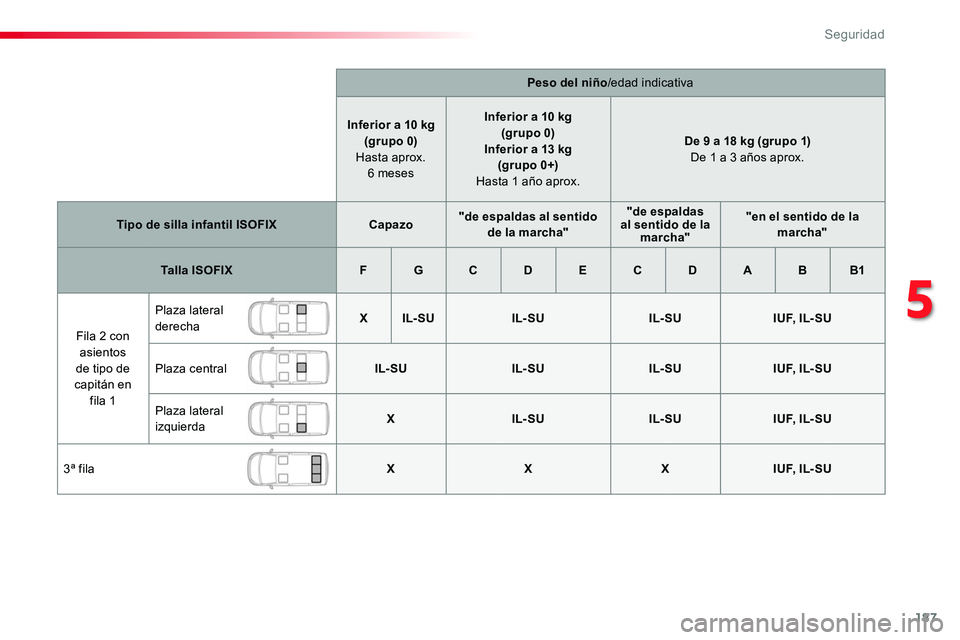 TOYOTA PROACE VERSO 2016 Manual del propietario (in Spanish) 187
ProaceVerso_es_Chap05_securite_ed01-2016
Peso del niño/edad indicativa
Inferior a 10 kg(grupo 0) Hasta aprox. 6 meses
Inferior a 10 kg(grupo 0)Inferior a 13 kg (grupo 0+) Hasta 1 año aprox.
De 9 TOYOTA PROACE VERSO 2016 Manual del propietario (in Spanish) 187
ProaceVerso_es_Chap05_securite_ed01-2016
Peso del niño/edad indicativa
Inferior a 10 kg(grupo 0) Hasta aprox. 6 meses
Inferior a 10 kg(grupo 0)Inferior a 13 kg (grupo 0+) Hasta 1 año aprox.
De 9