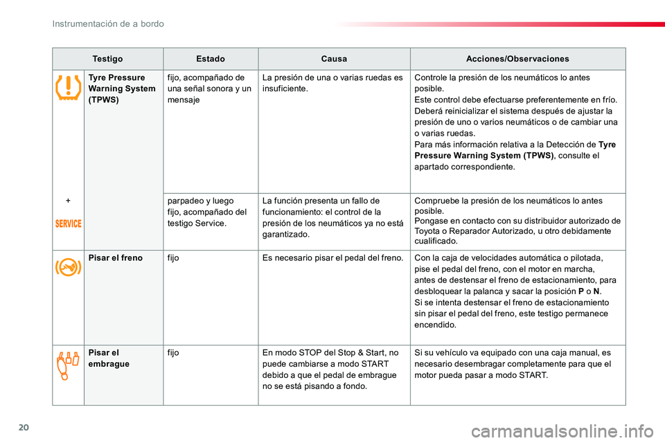TOYOTA PROACE VERSO 2016 Manual del propietario (in Spanish) 20
Te s t i g oEstadoCausaAcciones/Observaciones
Pisar el frenofijoEs necesario pisar el pedal del freno.Con la caja de velocidades automática o pilotada, pise el pedal del freno, con el motor en mar TOYOTA PROACE VERSO 2016 Manual del propietario (in Spanish) 20
Te s t i g oEstadoCausaAcciones/Observaciones
Pisar el frenofijoEs necesario pisar el pedal del freno.Con la caja de velocidades automática o pilotada, pise el pedal del freno, con el motor en mar