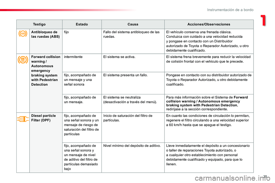 TOYOTA PROACE VERSO 2016 Manual del propietario (in Spanish) 21
ProaceVerso_es_Chap01_instruments-de-bord_ed01-2016
Te s t i g oEstadoCausaAcciones/Observaciones
Forward collision warning / Autonomous emergency braking system with Pedestrian Detection
intermite TOYOTA PROACE VERSO 2016 Manual del propietario (in Spanish) 21
ProaceVerso_es_Chap01_instruments-de-bord_ed01-2016
Te s t i g oEstadoCausaAcciones/Observaciones
Forward collision warning / Autonomous emergency braking system with Pedestrian Detection
intermite