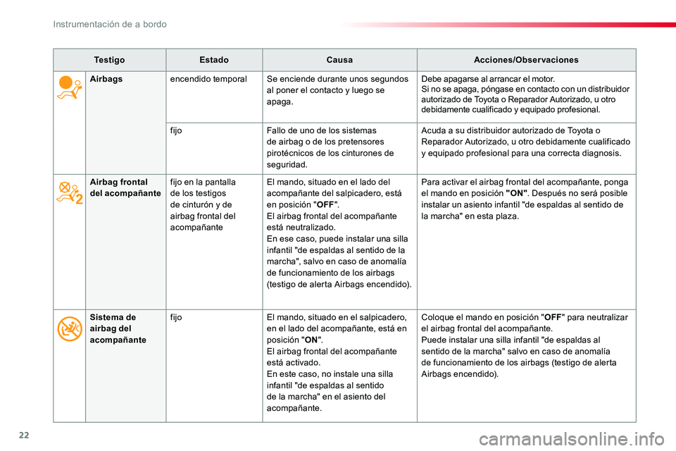 TOYOTA PROACE VERSO 2016 Manual del propietario (in Spanish) 22
Te s t i g oEstadoCausaAcciones/Observaciones
Airbag frontal del acompañantefijo en la pantalla de los testigos de cinturón y de airbag frontal del acompañante
El mando, situado en el lado del a TOYOTA PROACE VERSO 2016 Manual del propietario (in Spanish) 22
Te s t i g oEstadoCausaAcciones/Observaciones
Airbag frontal del acompañantefijo en la pantalla de los testigos de cinturón y de airbag frontal del acompañante
El mando, situado en el lado del a