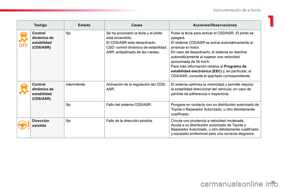 TOYOTA PROACE VERSO 2016 Manual del propietario (in Spanish) 23
ProaceVerso_es_Chap01_instruments-de-bord_ed01-2016
Te s t i g oEstadoCausaAcciones/Observaciones
Dirección asistidafijoFallo de la dirección asistida.Circule con prudencia a velocidad moderada.A TOYOTA PROACE VERSO 2016 Manual del propietario (in Spanish) 23
ProaceVerso_es_Chap01_instruments-de-bord_ed01-2016
Te s t i g oEstadoCausaAcciones/Observaciones
Dirección asistidafijoFallo de la dirección asistida.Circule con prudencia a velocidad moderada.A