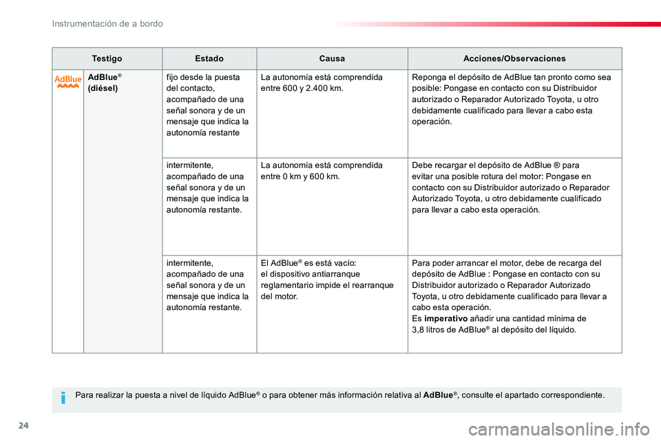 TOYOTA PROACE VERSO 2016 Manual del propietario (in Spanish) 24
Para realizar la puesta a nivel de líquido AdBlue® o para obtener más información relativa al AdBlue®, consulte el apartado correspondiente.
Te s t i g oEstadoCausaAcciones/Observaciones
AdBlu TOYOTA PROACE VERSO 2016 Manual del propietario (in Spanish) 24
Para realizar la puesta a nivel de líquido AdBlue® o para obtener más información relativa al AdBlue®, consulte el apartado correspondiente.
Te s t i g oEstadoCausaAcciones/Observaciones
AdBlu