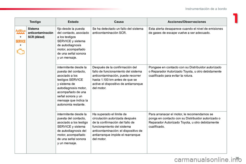 TOYOTA PROACE VERSO 2016 Manual del propietario (in Spanish) 25
ProaceVerso_es_Chap01_instruments-de-bord_ed01-2016
Te s t i g oEstadoCausaAcciones/Observaciones
+
+
Sistema anticontaminación SCR (diésel)
fijo desde la puesta del contacto, asociado a los test TOYOTA PROACE VERSO 2016 Manual del propietario (in Spanish) 25
ProaceVerso_es_Chap01_instruments-de-bord_ed01-2016
Te s t i g oEstadoCausaAcciones/Observaciones
+
+
Sistema anticontaminación SCR (diésel)
fijo desde la puesta del contacto, asociado a los test
