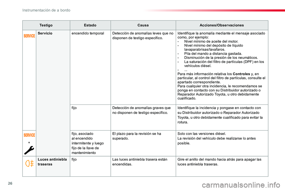 TOYOTA PROACE VERSO 2016 Manual del propietario (in Spanish) 26
Te s t i g oEstadoCausaAcciones/Observaciones
Luces antiniebla traserasfijoLas luces antiniebla trasera están encendidas.Gire el anillo del mando hacia atrás para apagar las luces antiniebla tras TOYOTA PROACE VERSO 2016 Manual del propietario (in Spanish) 26
Te s t i g oEstadoCausaAcciones/Observaciones
Luces antiniebla traserasfijoLas luces antiniebla trasera están encendidas.Gire el anillo del mando hacia atrás para apagar las luces antiniebla tras