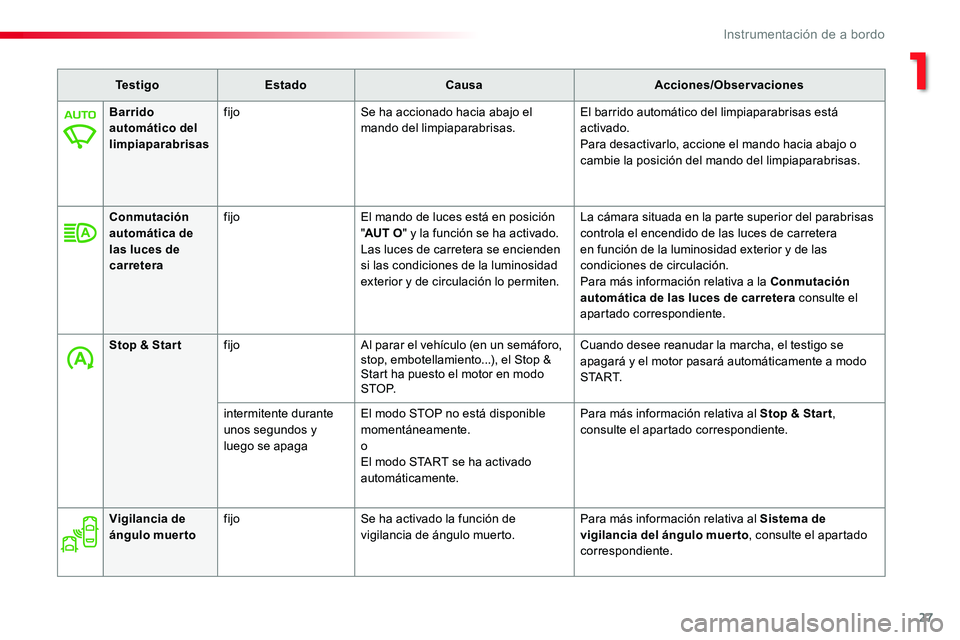 TOYOTA PROACE VERSO 2016 Manual del propietario (in Spanish) 27
ProaceVerso_es_Chap01_instruments-de-bord_ed01-2016
Te s t i g oEstadoCausaAcciones/Observaciones
Barrido automático del limpiaparabrisas
fijoSe ha accionado hacia abajo el mando del limpiaparabri TOYOTA PROACE VERSO 2016 Manual del propietario (in Spanish) 27
ProaceVerso_es_Chap01_instruments-de-bord_ed01-2016
Te s t i g oEstadoCausaAcciones/Observaciones
Barrido automático del limpiaparabrisas
fijoSe ha accionado hacia abajo el mando del limpiaparabri