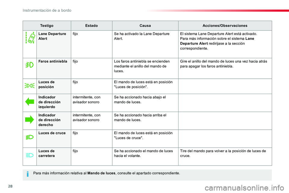 TOYOTA PROACE VERSO 2016 Manual del propietario (in Spanish) 28
Para más información relativa al Mando de luces, consulte el apartado correspondiente.
Te s t i g oEstadoCausaAcciones/Observaciones
Faros antinieblafijoLos faros antiniebla se encienden mediante TOYOTA PROACE VERSO 2016 Manual del propietario (in Spanish) 28
Para más información relativa al Mando de luces, consulte el apartado correspondiente.
Te s t i g oEstadoCausaAcciones/Observaciones
Faros antinieblafijoLos faros antiniebla se encienden mediante